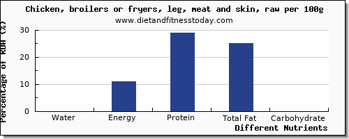 chart to show highest water in chicken leg per 100g